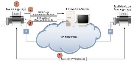 ENUM-Domainabfrage ENUM Domainabfrage