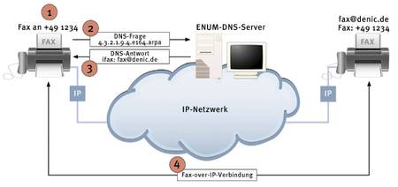 ENUM Domainabfrage