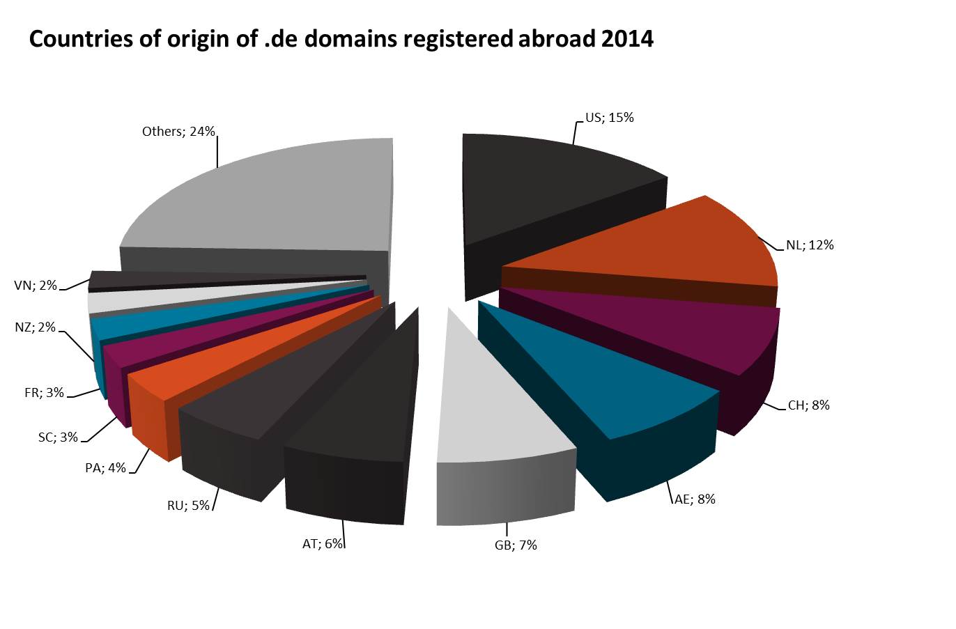 Domain Holder outside Germany  2014 Graph