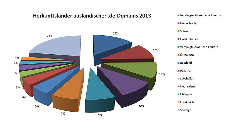 Auslaendische_Domains_DE.jpg
