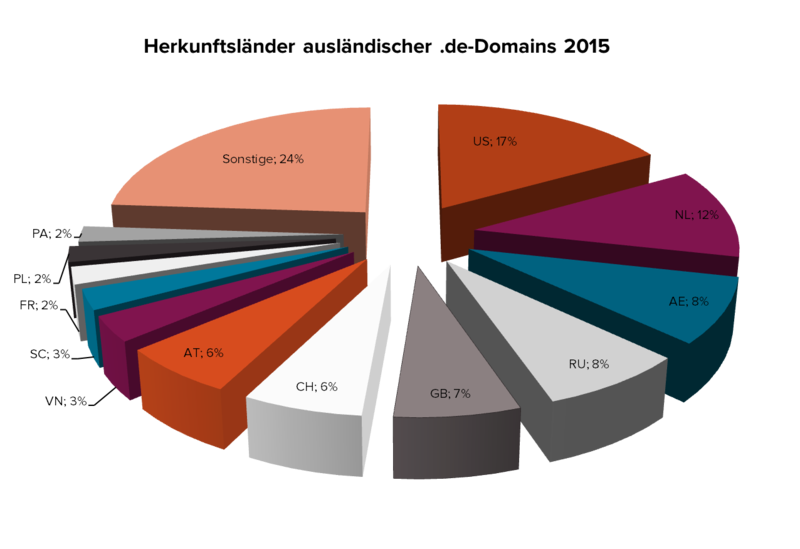 Auslaendische_Domaininhaber_2015_DE.png