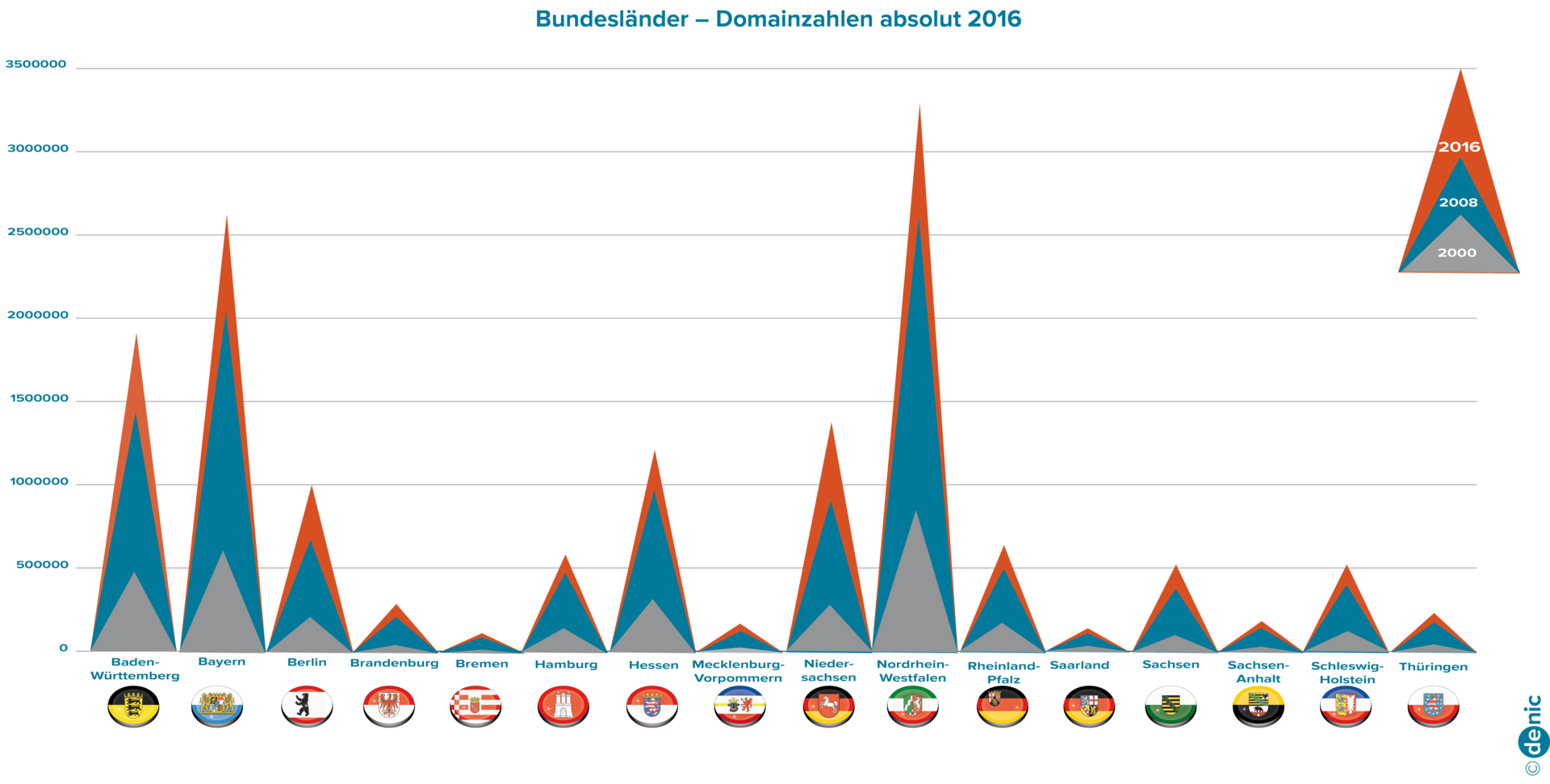 Bundesländer - Domainstatistik 2016