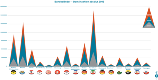 Bundesländer - Domainstatistik 2016