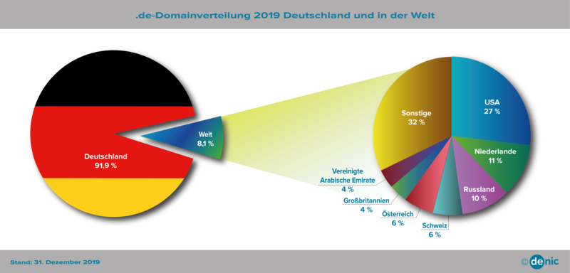 Verteilung_International_2019.png