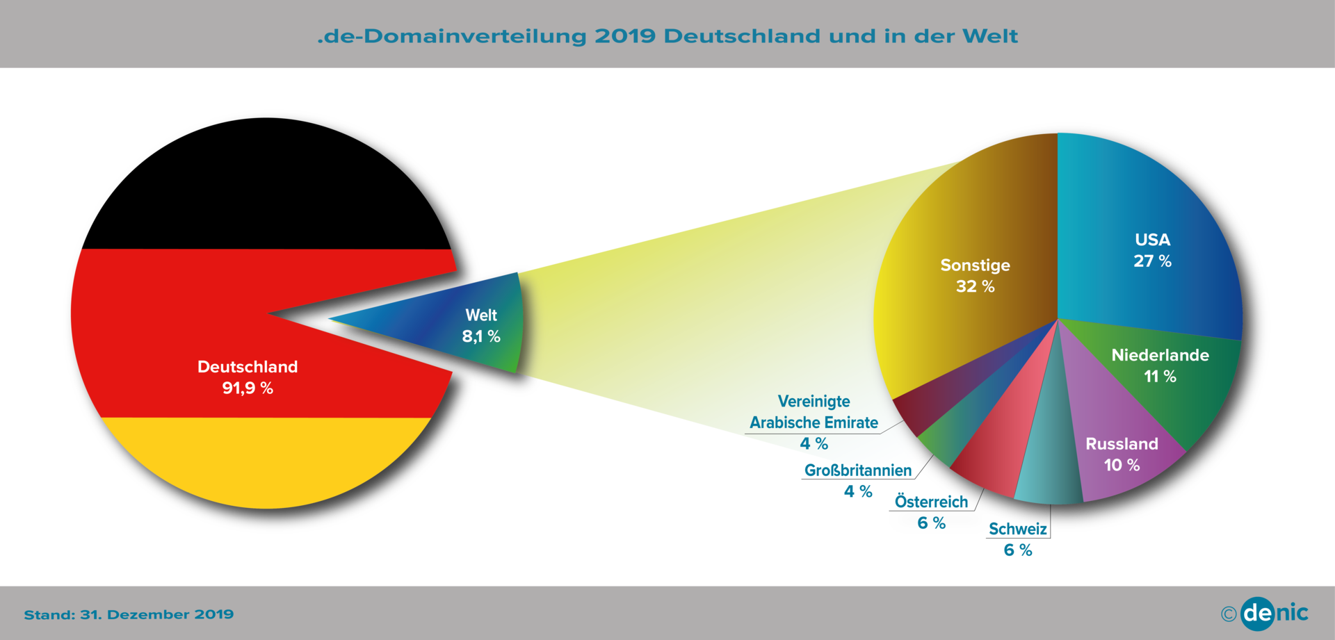 Herkunftsländer ausländischer Domaininhaber von .de-Domains 2019