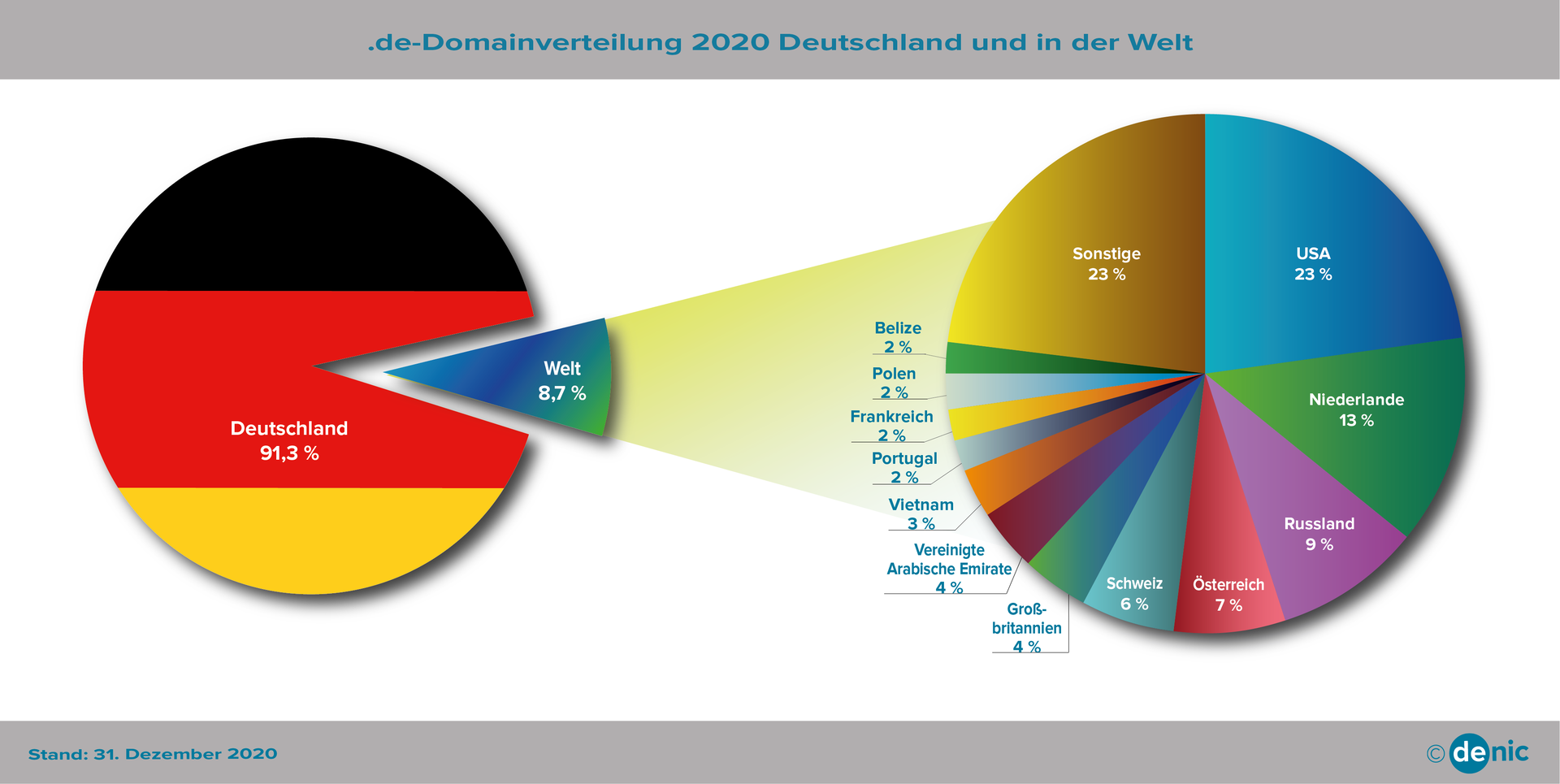 Herkunftsländer ausländischer Domaininhaber von .de-Domains 2020