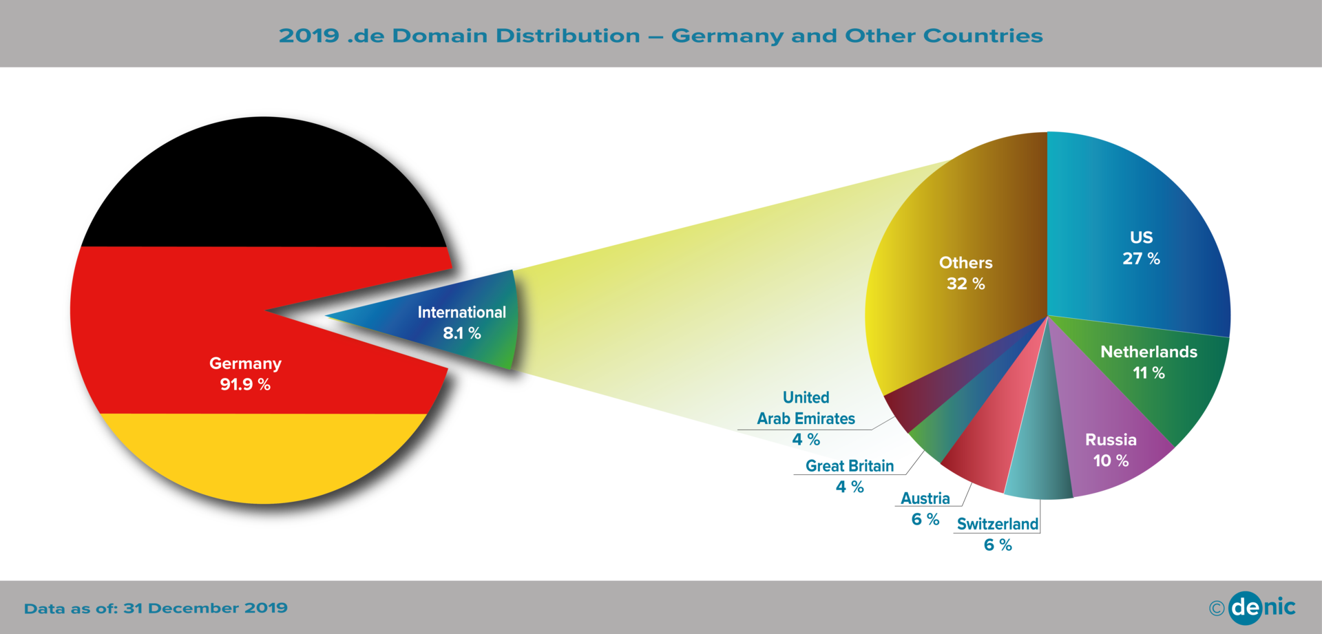 Domain Holders Outside Germany 2019