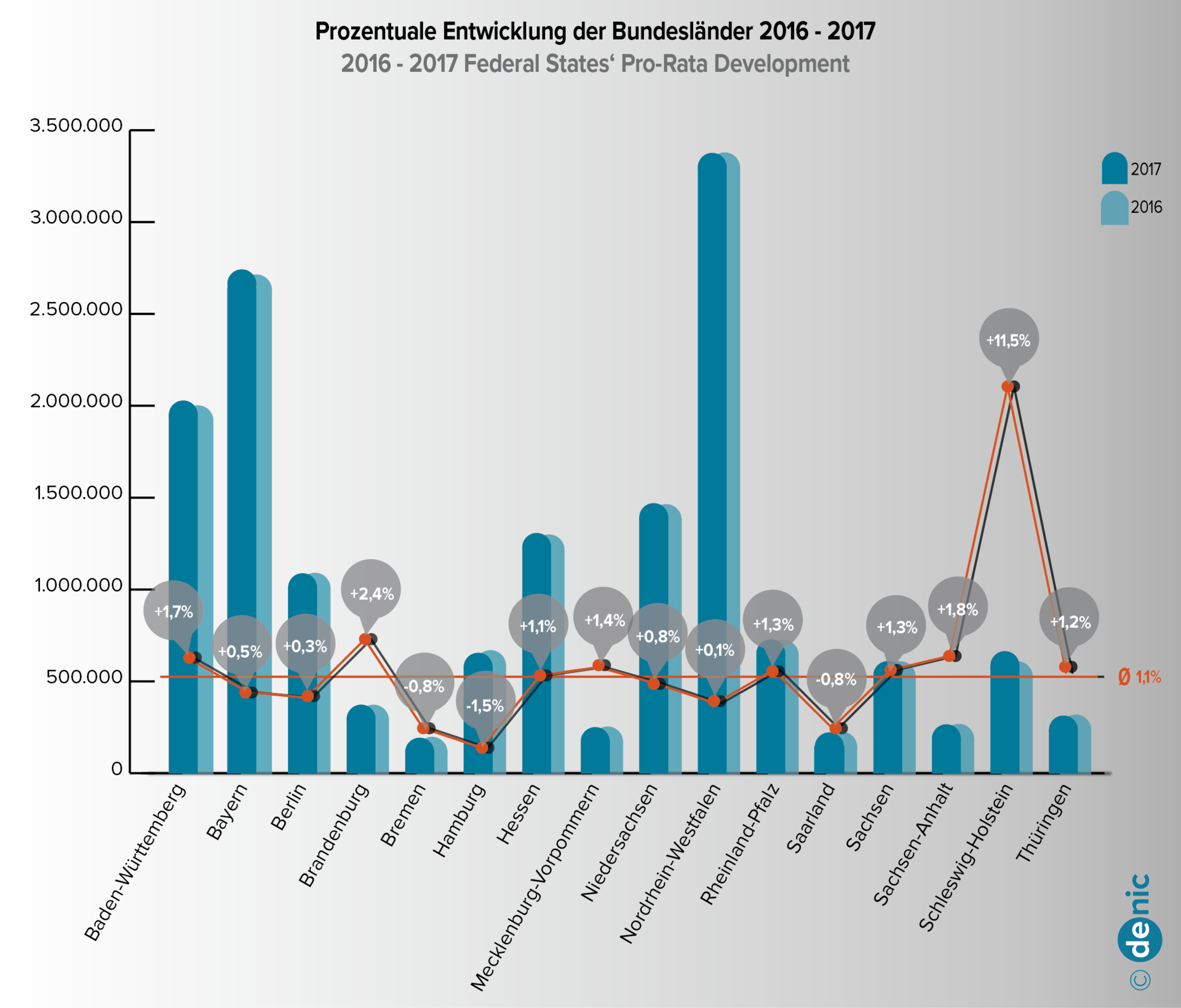 Bundesländer % Entwicklung - Grafik