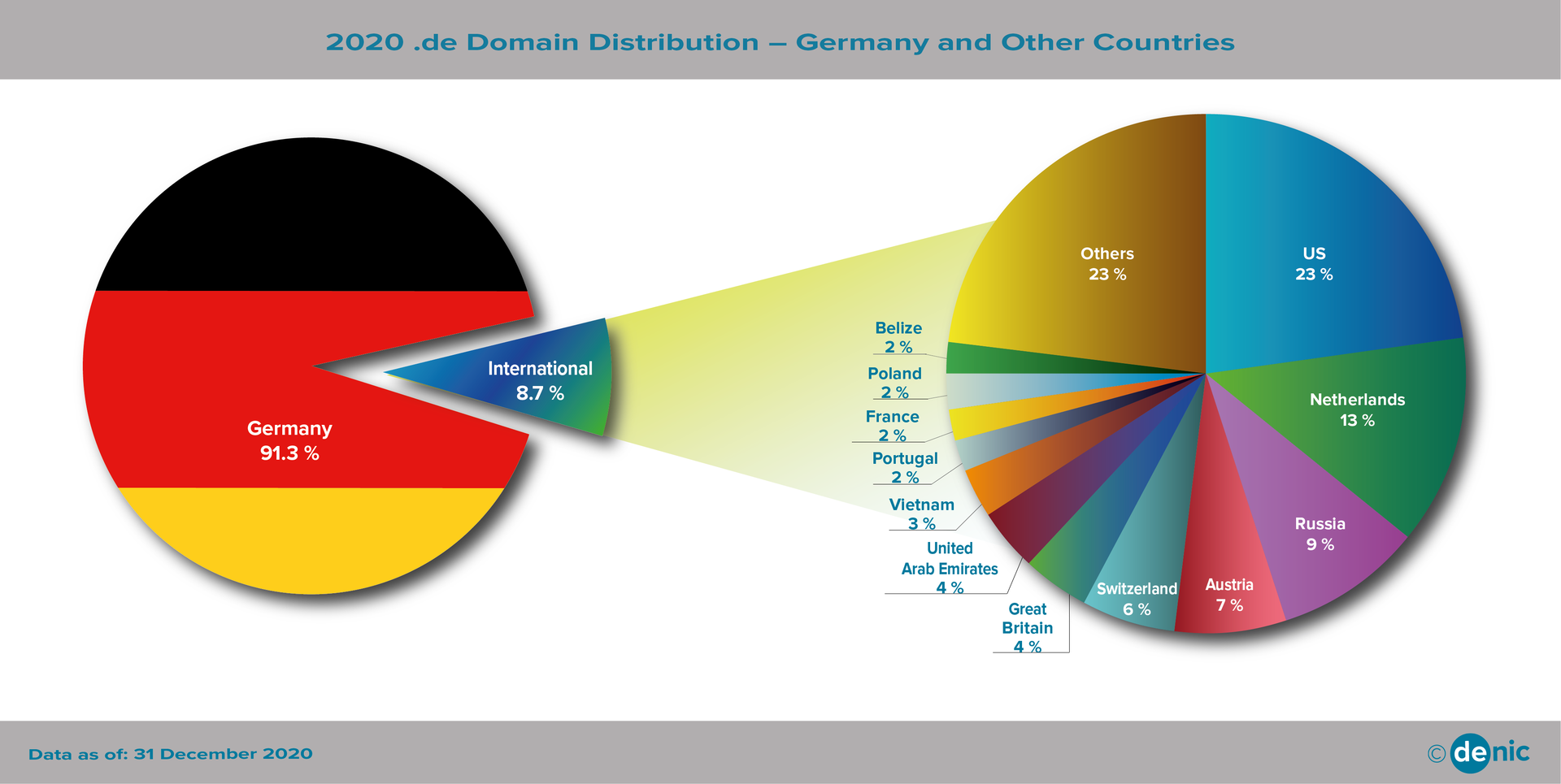 Domain Holders Outside Germany 2020