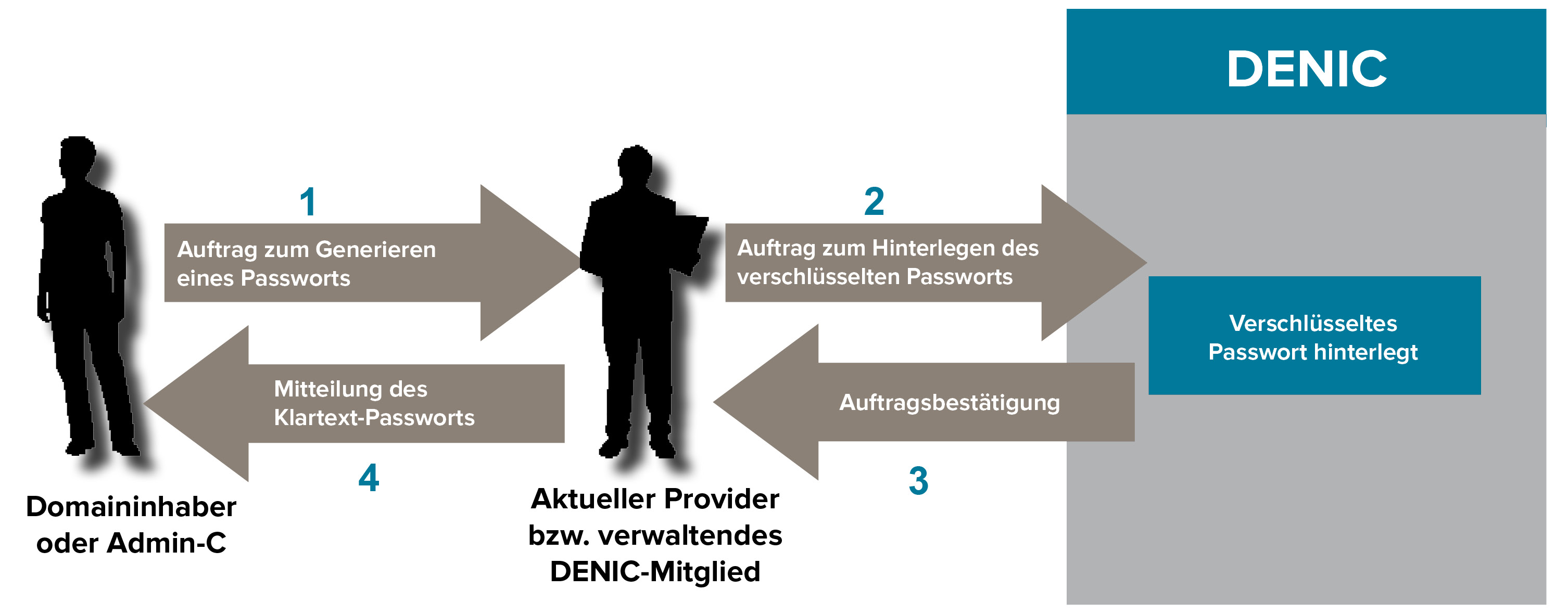 authinfo_beantragung.png