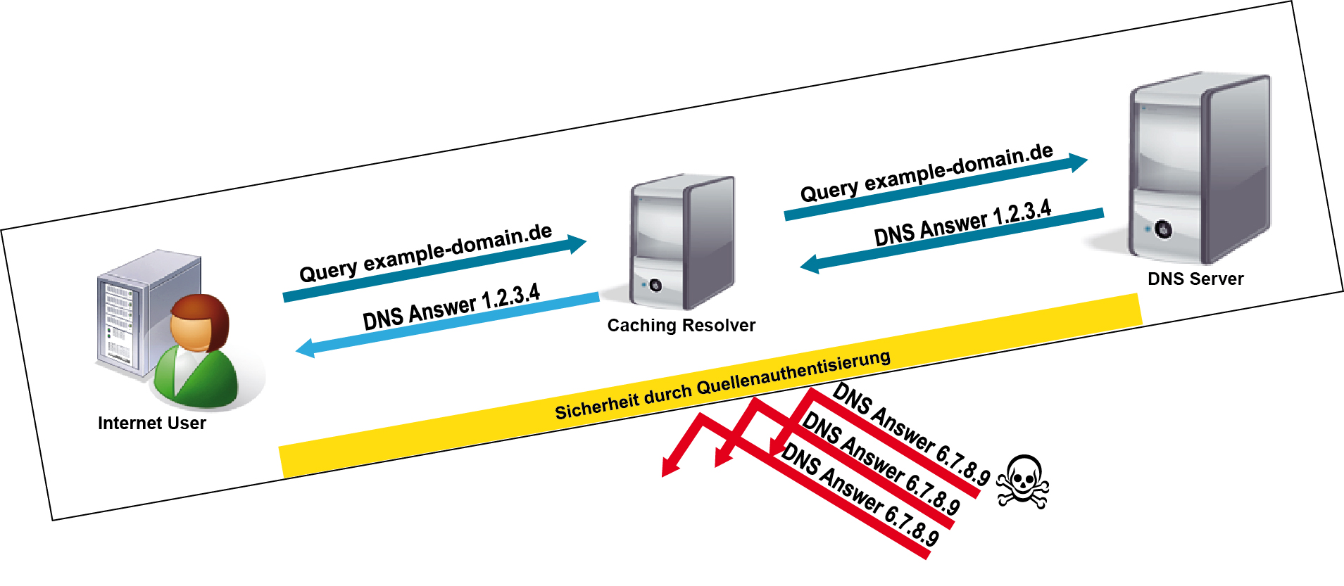 DNS-Abfrage mit DNSSEC