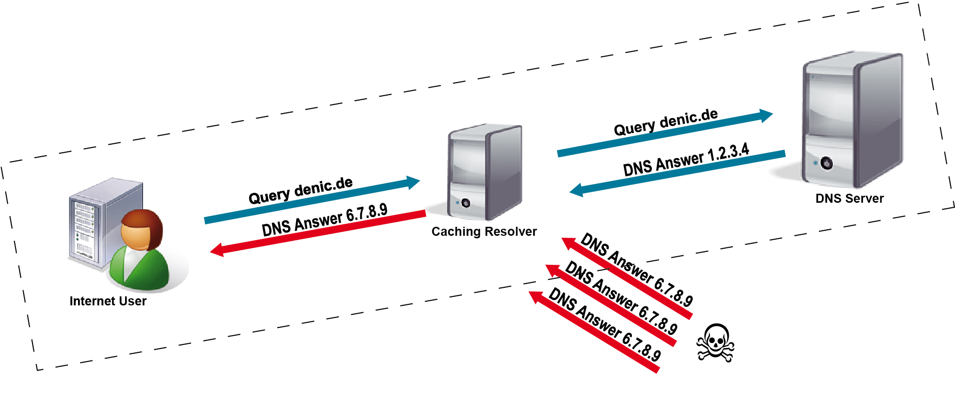 DNS-Abfrage ohne DNSSEC