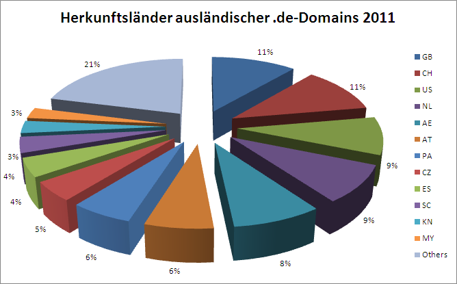 Auslaendische_Domains_2011_DE.png
