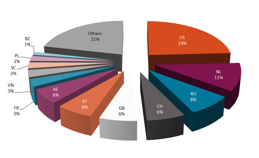 Domain Holders Outside Germany