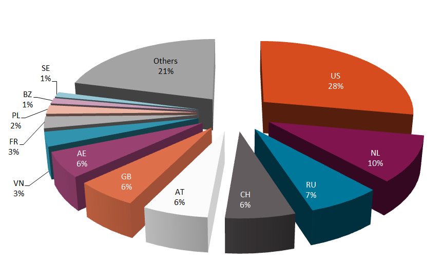 Domain Holders Outside Germany 2017