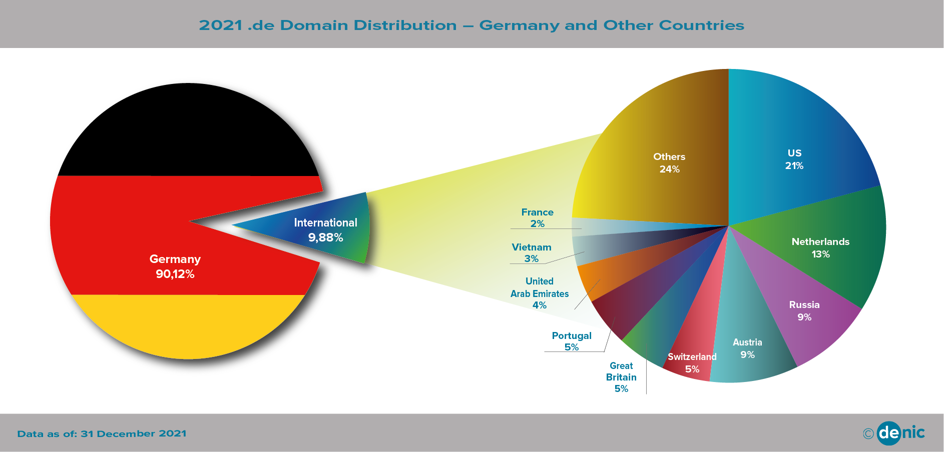 Domain Holders Outside Germany 2021