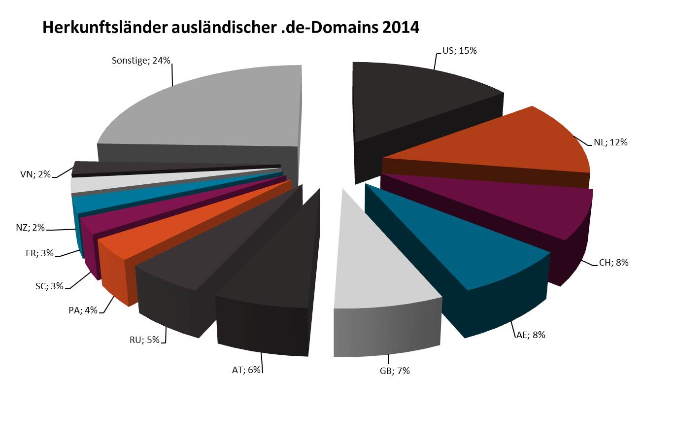 Ausländische Domaininhaber 2014 Grafik